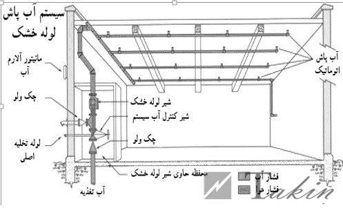 انواع سیستم اطفاء حریق