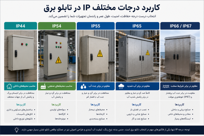 مقایسه کاربرد درجات مختلف IP در تابلو برق صنعتی برای محیط‌های داخلی، فضای باز و صنایع سنگین